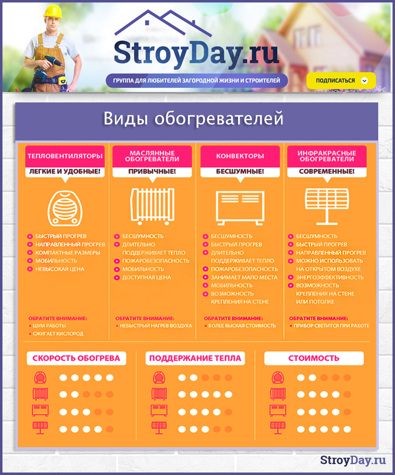 Выбор хорошего тепловентилятора для дома: 15 критериев, на которые нужно обратить внимание + рейтинг лучших моделей