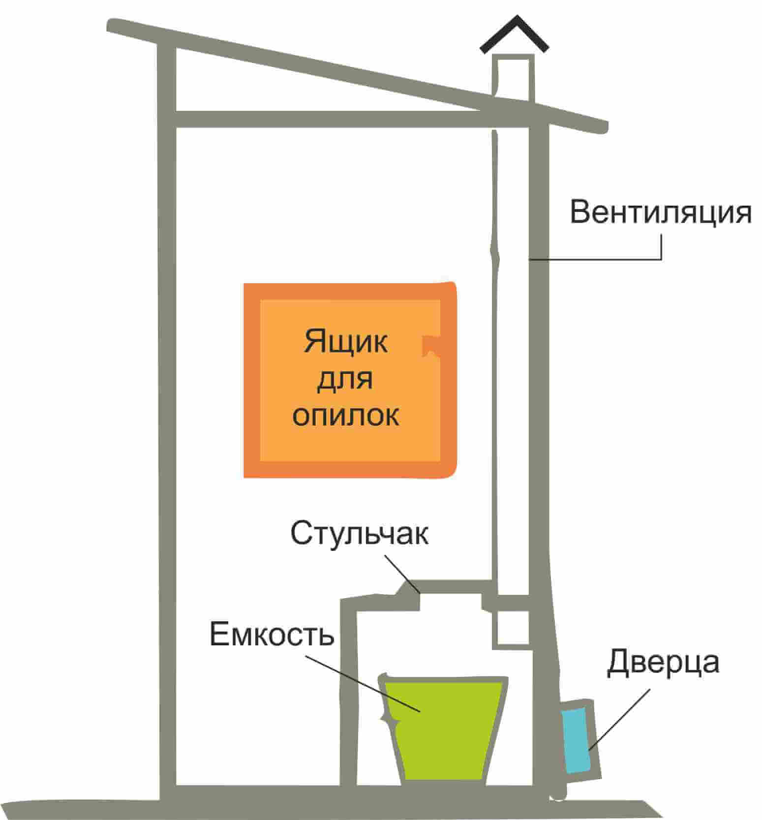 Туалет со сливом на дачу - как построить?