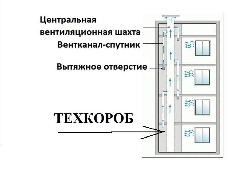 Особенности обустройства вентиляции в многоквартирном панельном доме
