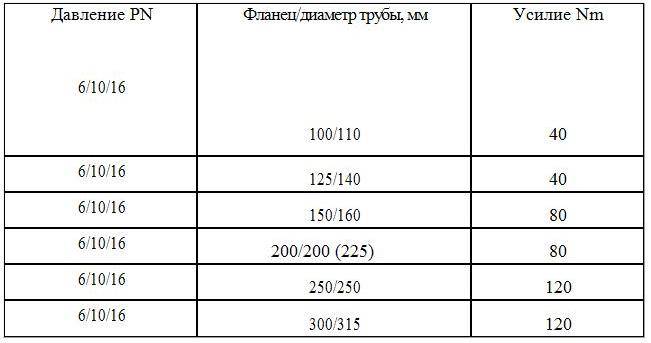 Затяжка болтов фланцевых соединений. Усилие затяжки фланцевых соединений. Затяжка фланцевых соединений. Момент затяжки для фланцевых соединений. Момент затяжки фланцевых болтов.