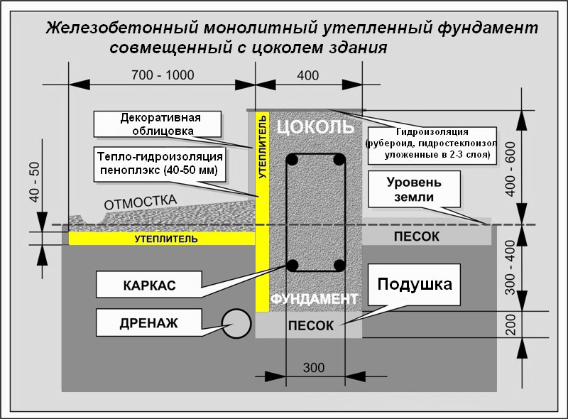 Варианты отделки цоколя свайно-винтового фундамента