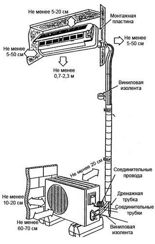 Как установить кондиционер в квартире своими руками: пошаговая инструкция