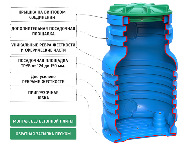 Пластиковые колодцы: устройство, преимущества и монтаж