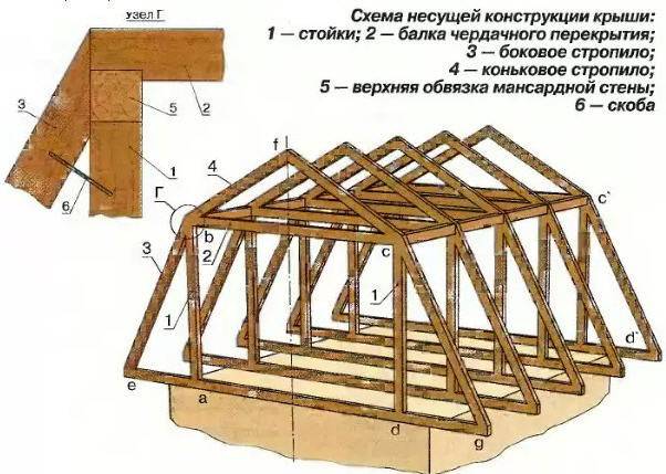 Стропильная система вальмовой крыши: специфика устройства и описание процесса монтажа
