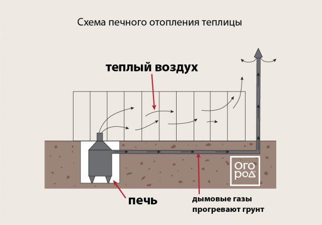 Геотермальное отопление теплицы: делаем своими руками