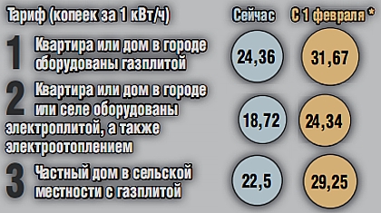 Понятие допустимой мощности электроэнергии для квартиры и способы ее повышения