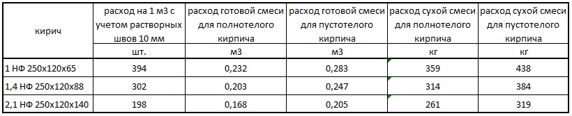 Кладочная смесь для кирпича: расход сухой смеси на 1 м2 кладки, готовая белая продукция, сколько нужно цветной продукции на 1 м3 кирпичной укладки