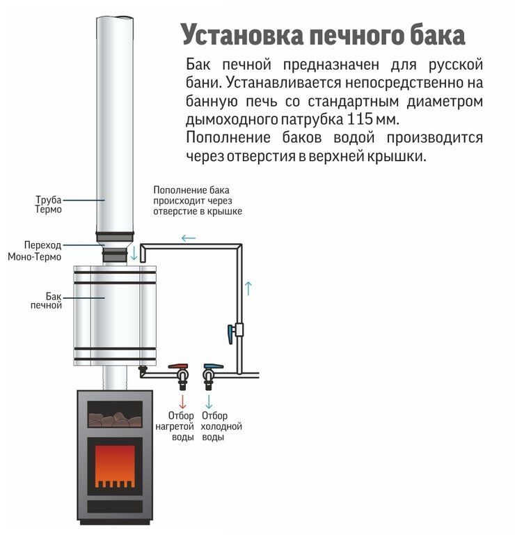 Теплообменник для банной печи: виды, изготовление и установки своими руками | greendom74.ru