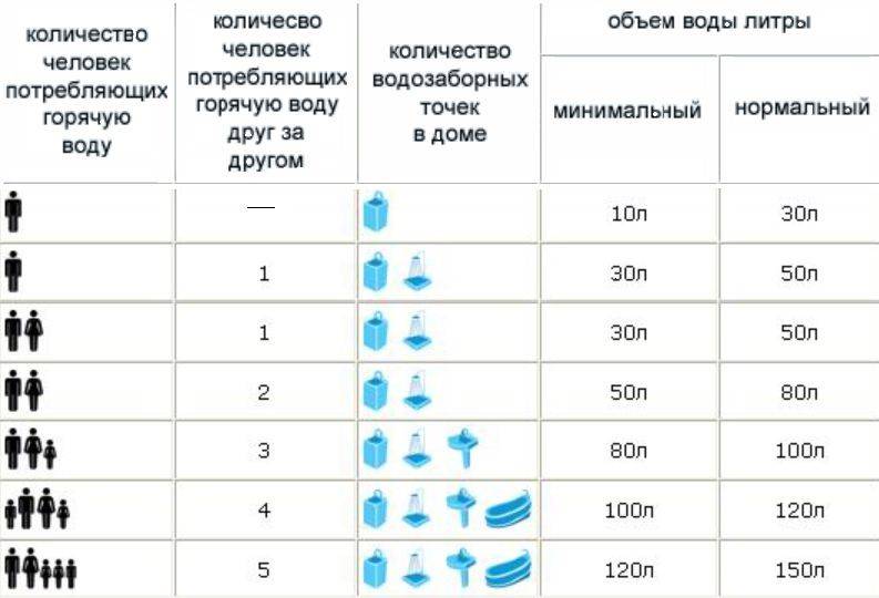 Принцип работы накопительного электрического водонагревателя