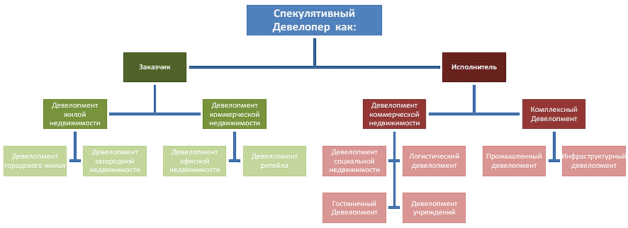 Девелопер кто это и чем занимается - обзор профессии