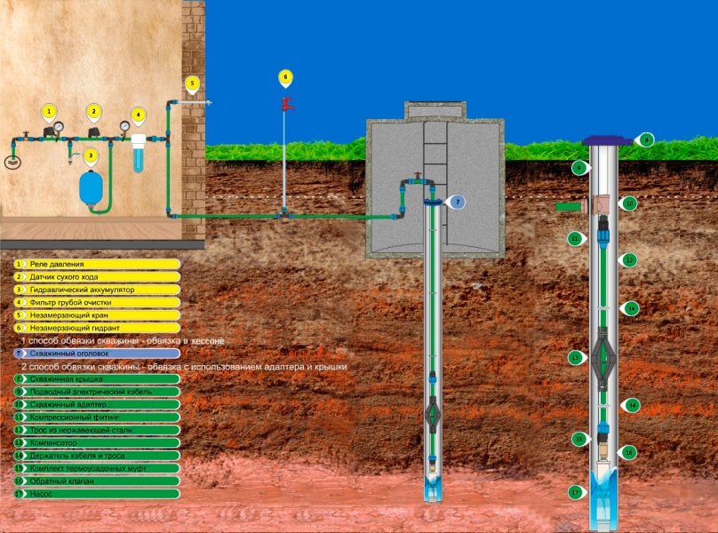 Скважина устройство схема