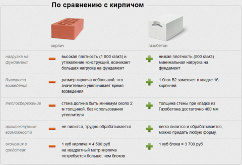 Газосиликатные блоки: плюсы и минусы, размеры блоков из газосиликата для дома