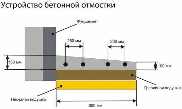 Отмостка своими руками - пошаговые инструкции для начинающих и 80 фото как правильно построить отмостку