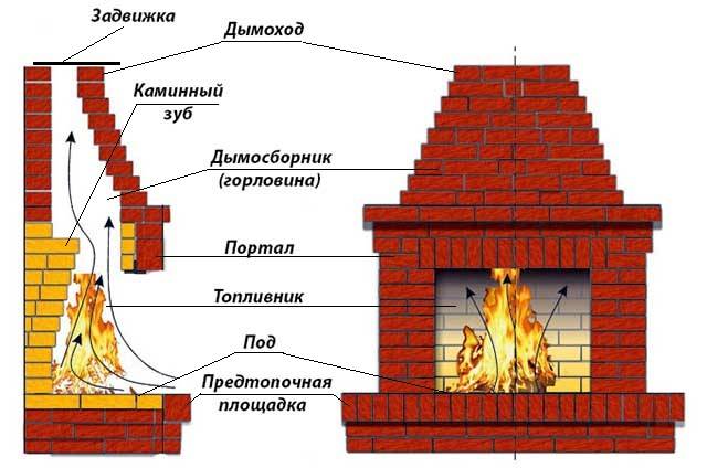 Камин своими руками: фото, чертежи, пошаговая инструкция