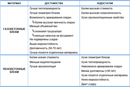 Топ-10 вопросов про пеноблок и газоблок