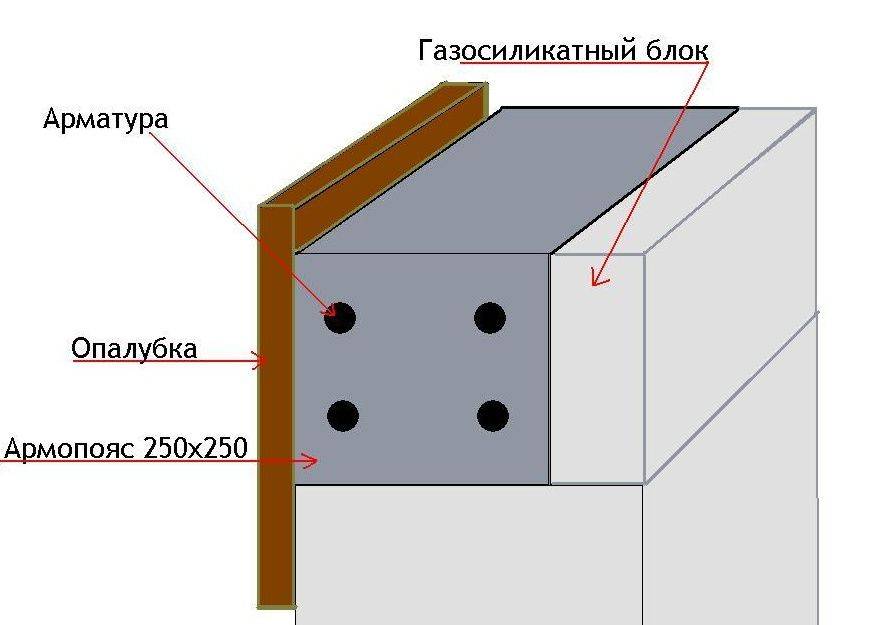 Армопояс в доме из газобетона