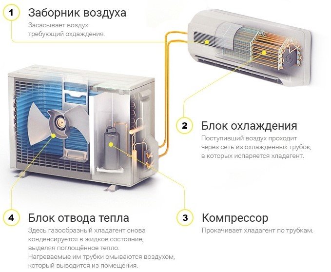 Что такое сплит-система: устройство и принцип работы типовой сплит-системы