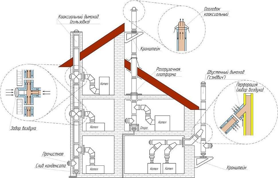Вентиляция для газового котла в частном доме требования – обойман