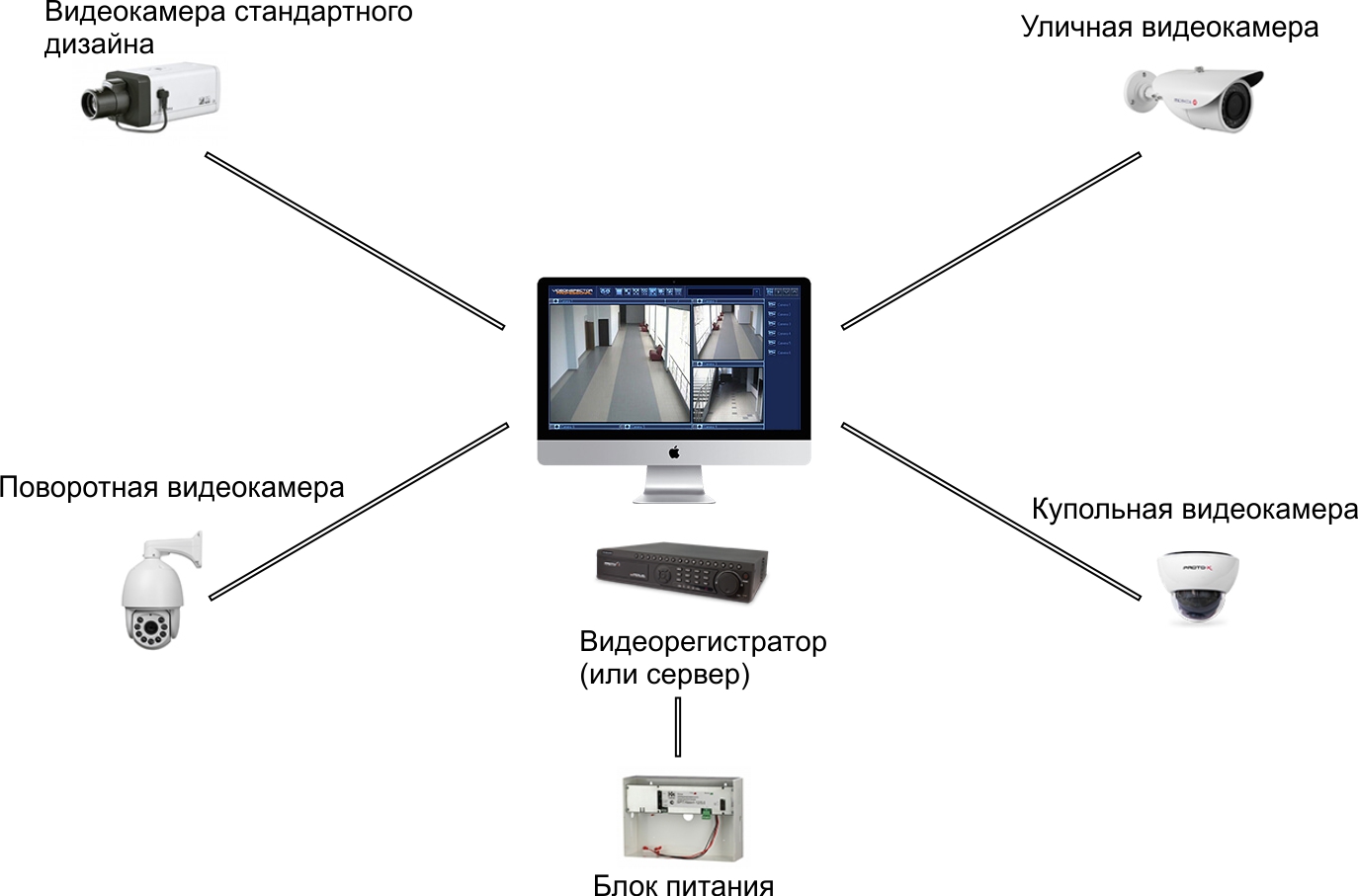 Камеры бывают