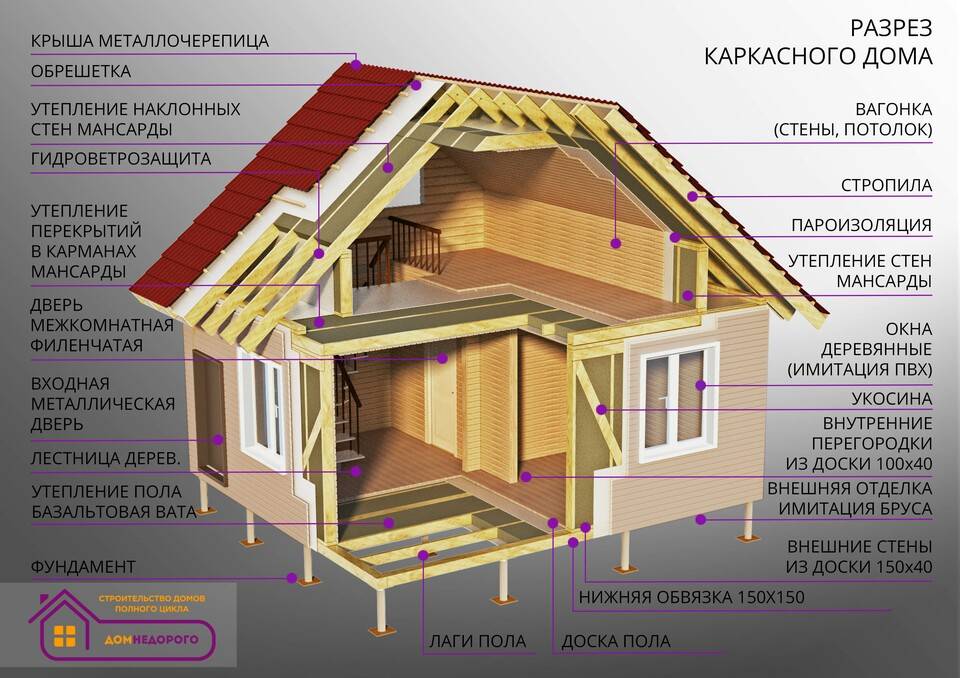 10 мифов о каркасных домах