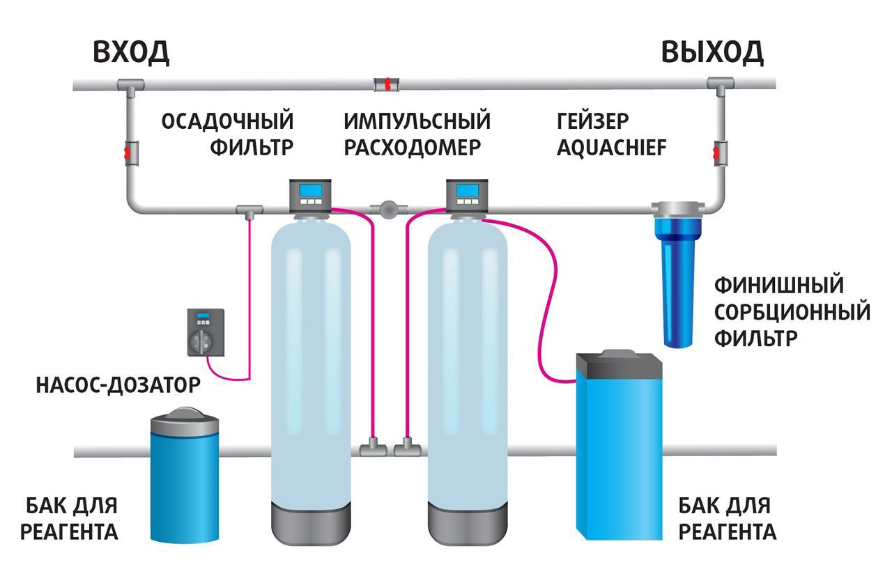 Виды фильтров для очистки воды от извести и как выбрать подходящий