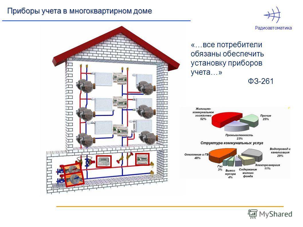 Как установить квартирный теплосчетчик - вместе