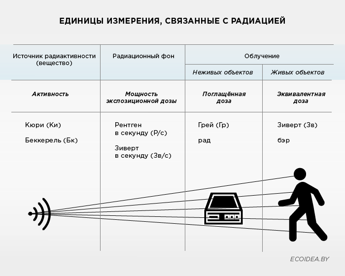 Единицы измерения дозы облучения радиации. Единицы измерения рад излучений. Единицы измерения радиоактивного фона.. Рентген единица измерения дозы облучения.