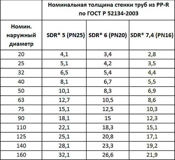 Диаметры полипропиленовых труб по госту, таблицы, маркировка
