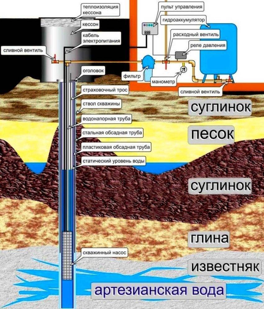 Особенности колонкового бурения скважин. способ проходки