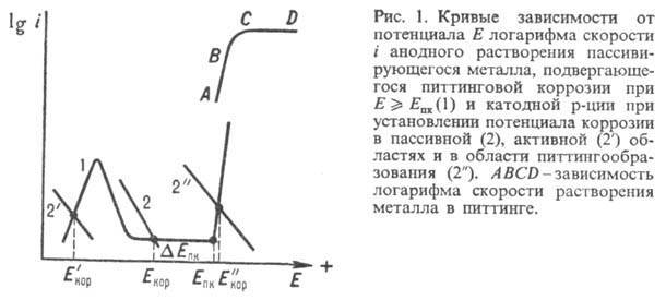 Питтинговая коррозия металлов - причины и этапы образования