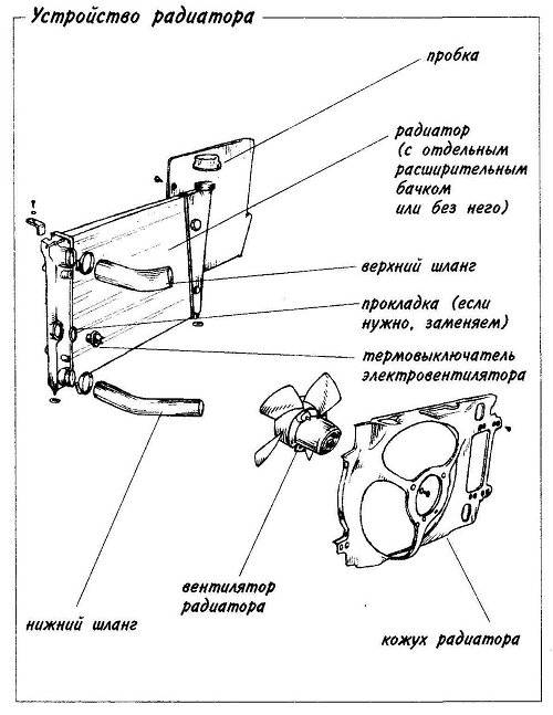 Устройство радиатора. Устройство радиатора охлаждения двигателя схема. Конструкция автомобильного радиатора. Пайка трубок радиатора fdnjvj,bkzсхема. Радиатор автомобиля схема.