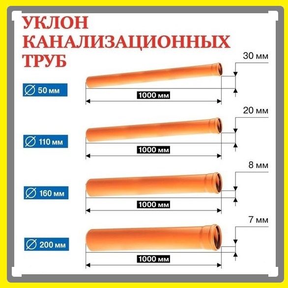 Уклон 50. Угол уклона канализационной трубы 110 мм. Таблица уклонов канализационных труб. Наклон канализационной трубы. Правильный уклон канализационных труб.