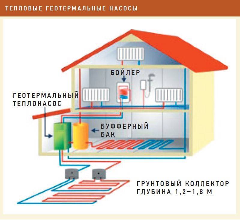 Геотермальное отопление в загородном доме: плюсы и минусы