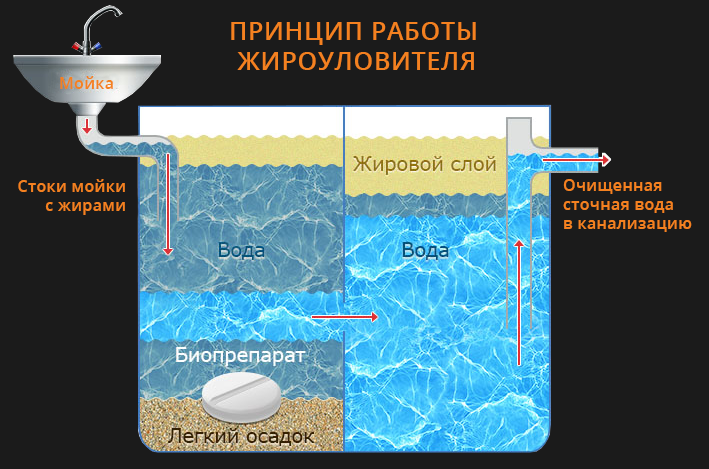 Как сделать и поставить жироуловитель для канализационной трубы под мойку своими руками: чертежи + видео