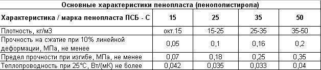 Толщина пенопласта для утепления стен снаружи своими руками, плюсы и минусы материала