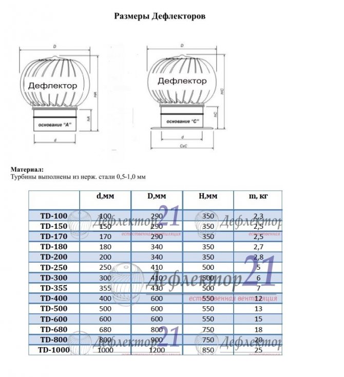 Каких видов может быть вентиляционный дефлектор и как он работает