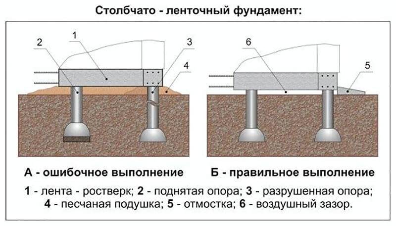 Ростверковый фундамент что это?