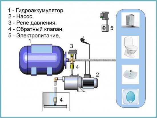 Как выбрать автоматическую насосную станцию водоснабжения