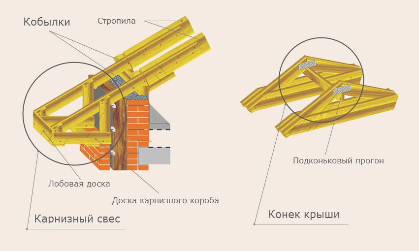 для чего нужна кобылка в стропильной системе. Смотреть фото для чего нужна кобылка в стропильной системе. Смотреть картинку для чего нужна кобылка в стропильной системе. Картинка про для чего нужна кобылка в стропильной системе. Фото для чего нужна кобылка в стропильной системе