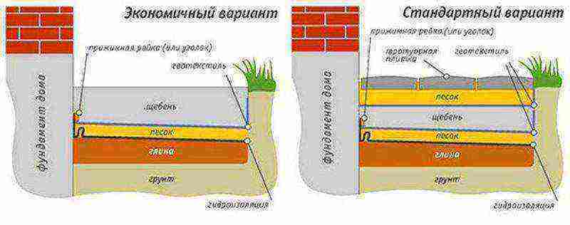 Как своими руками сделать утепленную отмостку: пошаговая инструкция