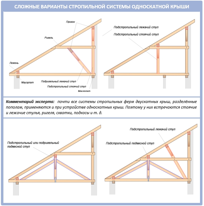 Устройство односкатной крыши — конструкция и чертежи (фото, видео)