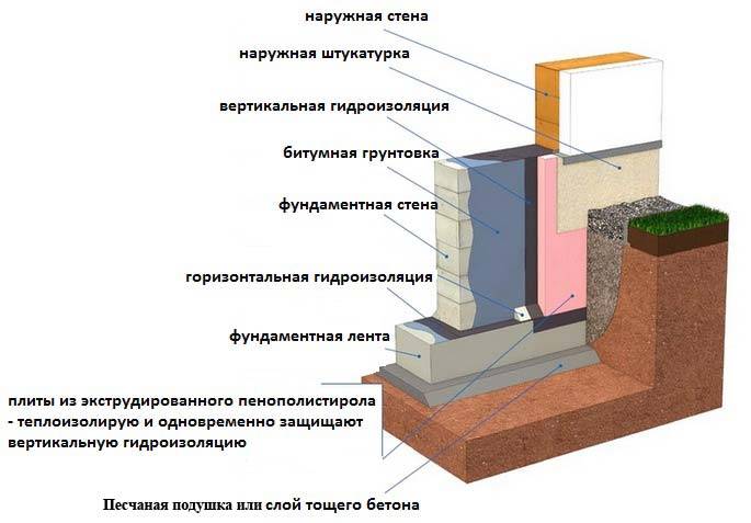 Зачем и чем производится гидроизоляция ленточного фундамента?
