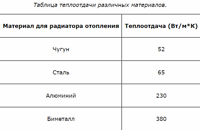 Межосевое расстояние чугунного радиатора