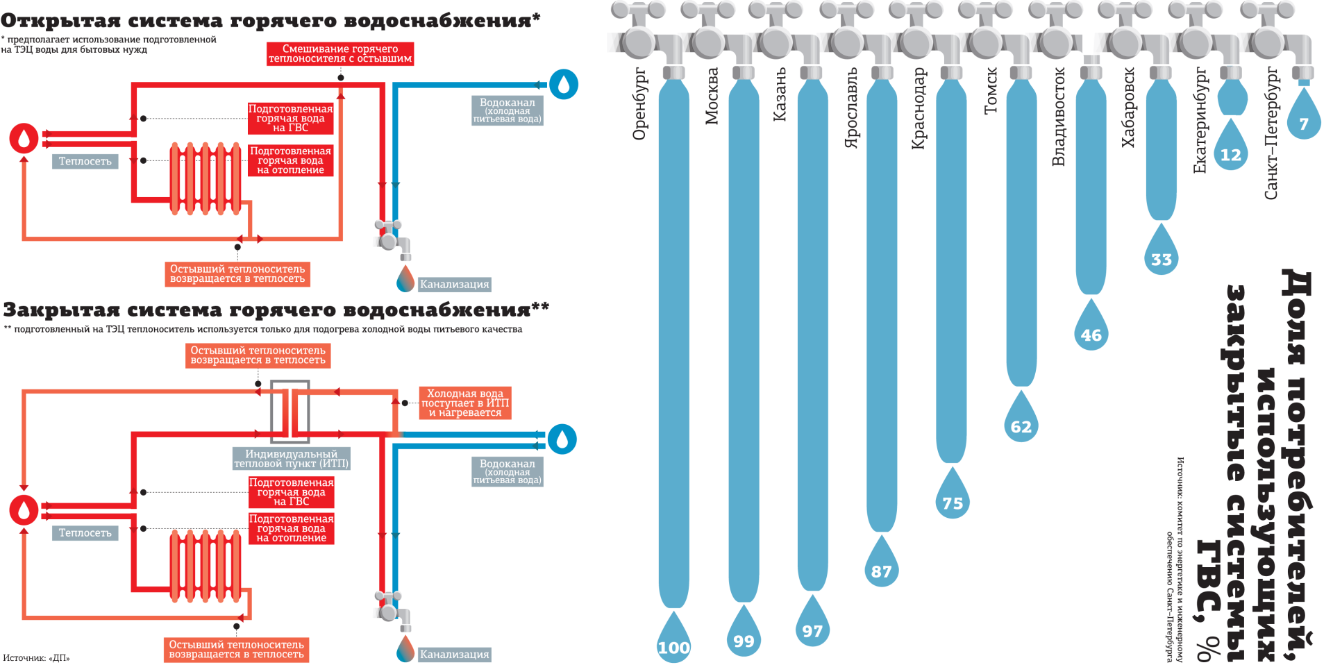 Жуковский горячая вода 2024. Открытая система горячего водоснабжения схема. Открытая и закрытая система ГВС. Открытая и закрытая система теплоснабжения схема. Открытая система горячего водоснабжения с ГВС схема.