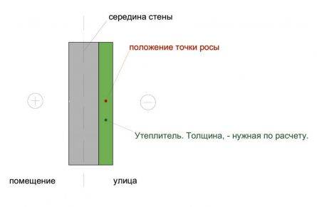 Точка росы, пароизоляция и вентилируемый зазор в стене