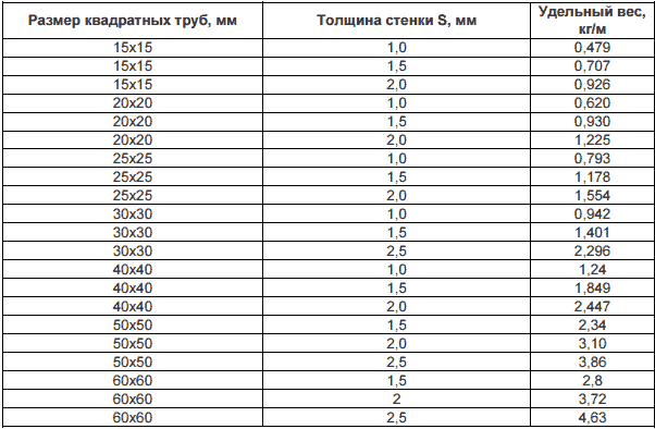 Калькулятор трубы профильной – определение веса по размерам + видео