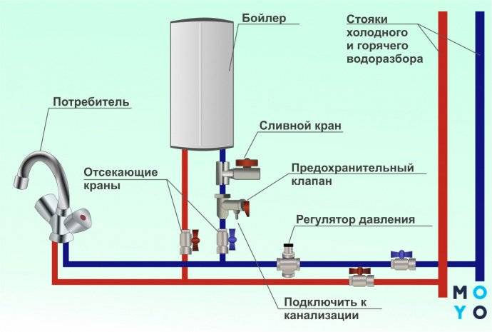 Как подключить бойлер к водопроводу - подробная инструкция