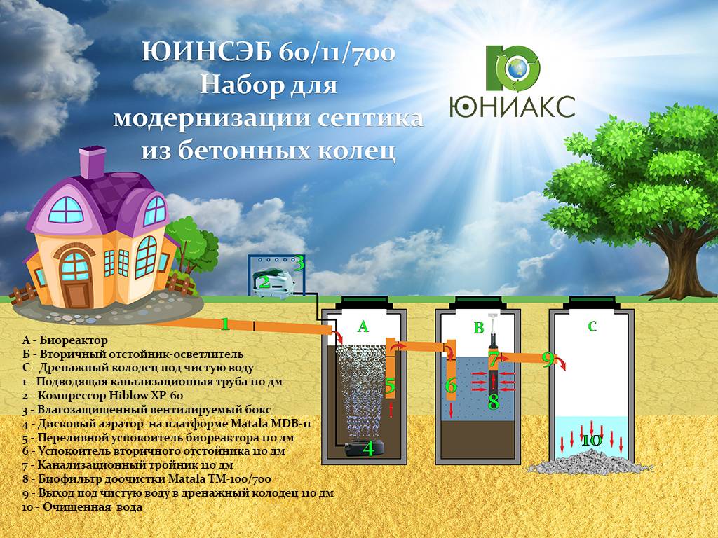 Виды и типы септиков: классификация и выбор