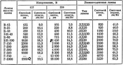 Пример расчёта освещения