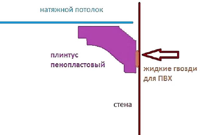 Установка потолочного плинтуса на натяжной потолок